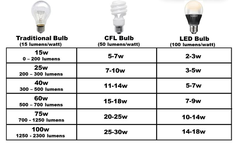 LED Lighting - Watts vs. Lumens