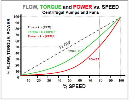 flow_torque_power_vs_speed